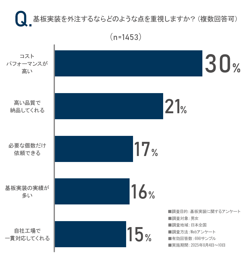 「基板実装を外注するならどのような点を重視しますか？」のアンケート画像